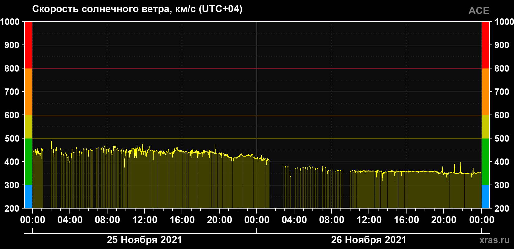 Скорость солнечного ветра