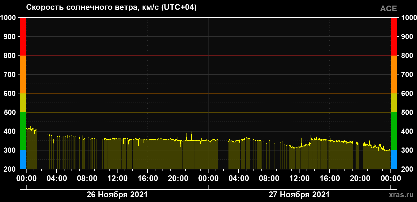 Скорость солнечного ветра