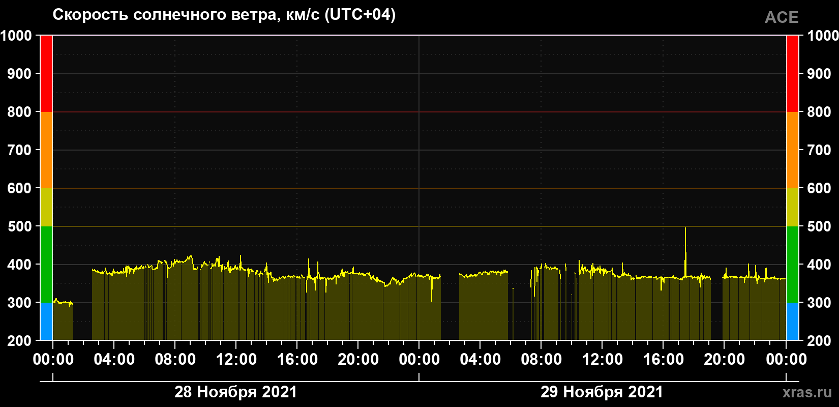 Скорость солнечного ветра