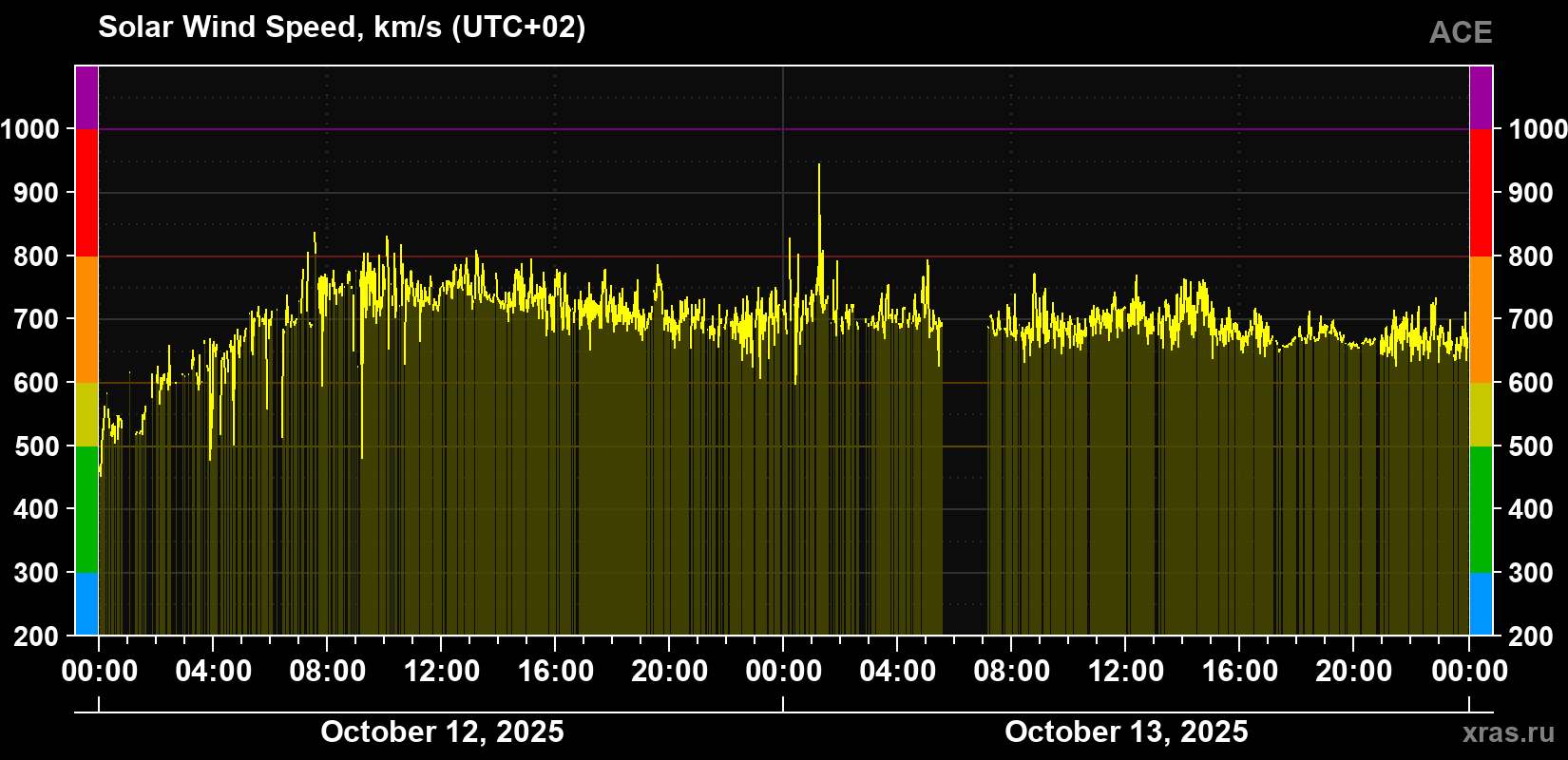 Solar wind speed