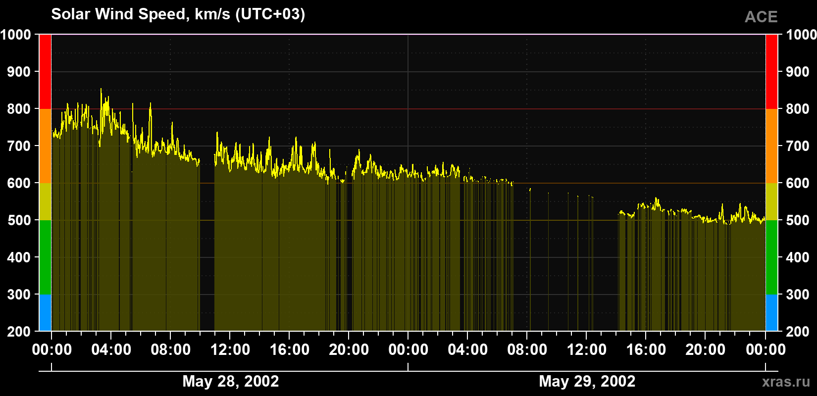 Solar wind speed