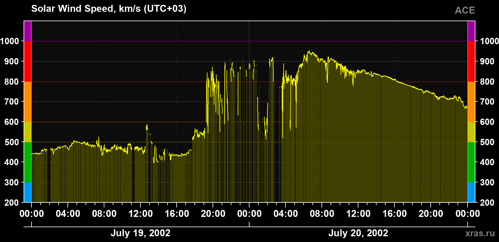 Solar wind speed