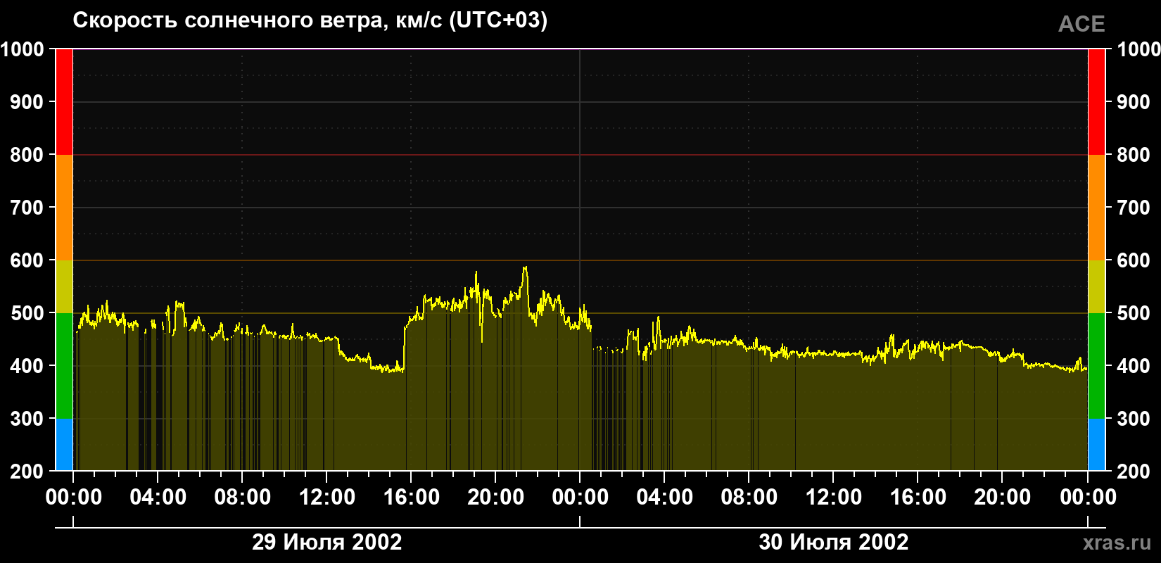 Скорость солнечного ветра