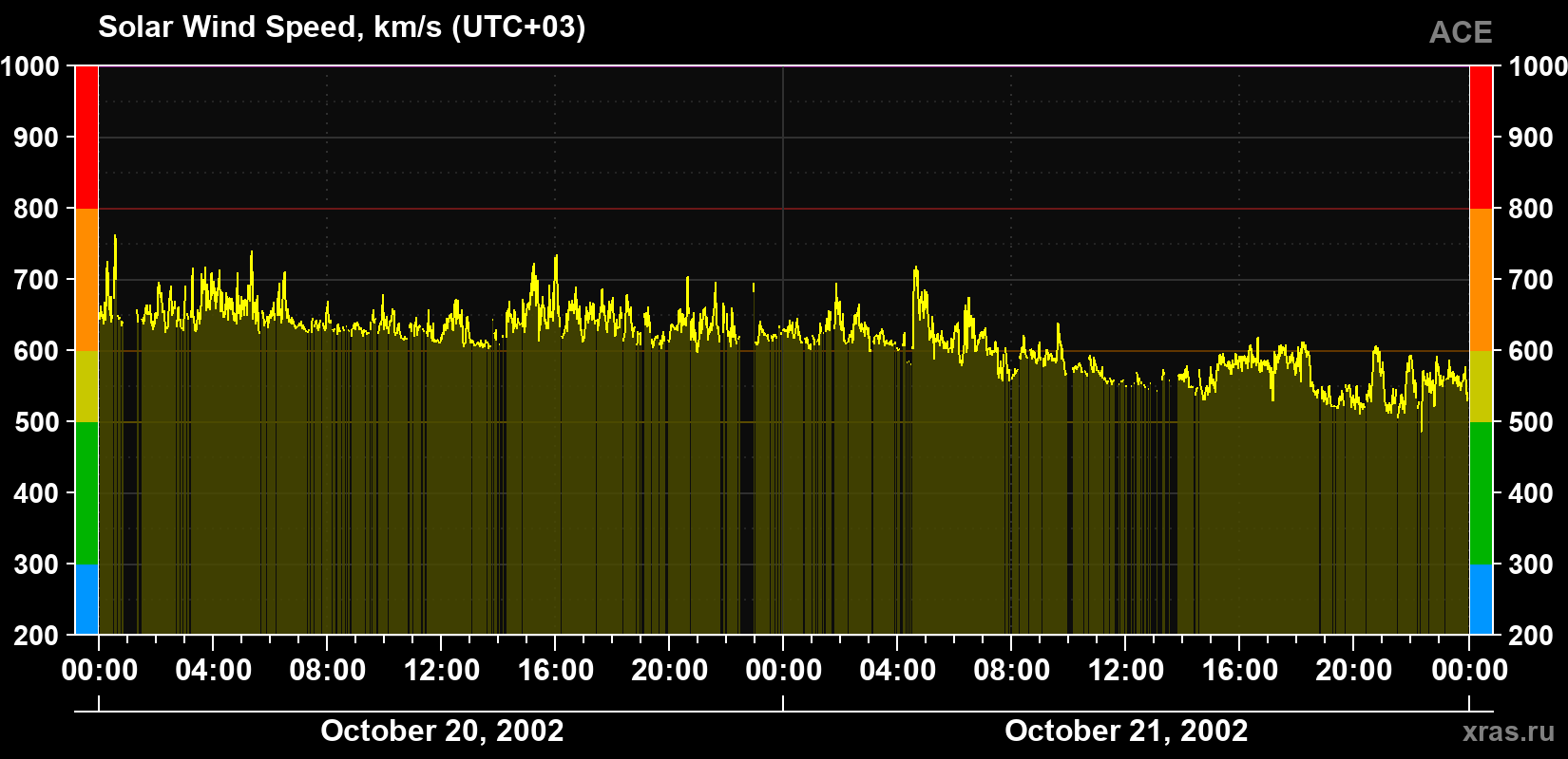 Solar wind speed