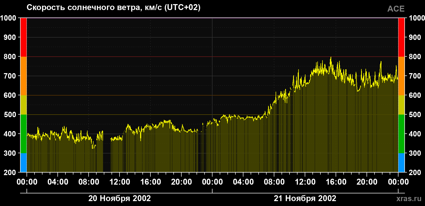 Скорость солнечного ветра