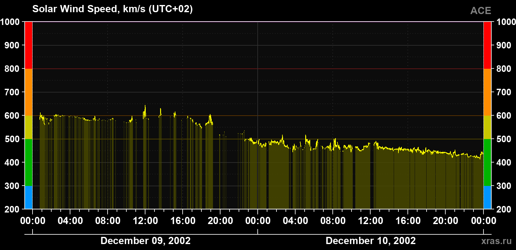 Solar wind speed