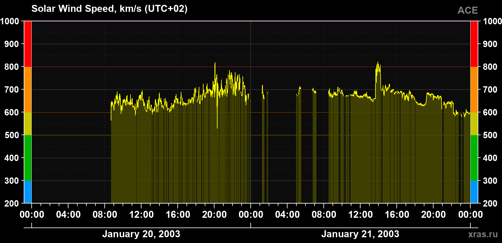 Solar wind speed