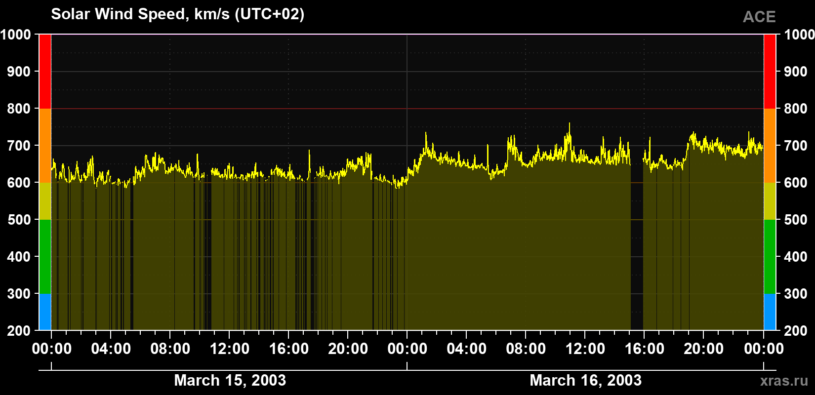 Solar wind speed