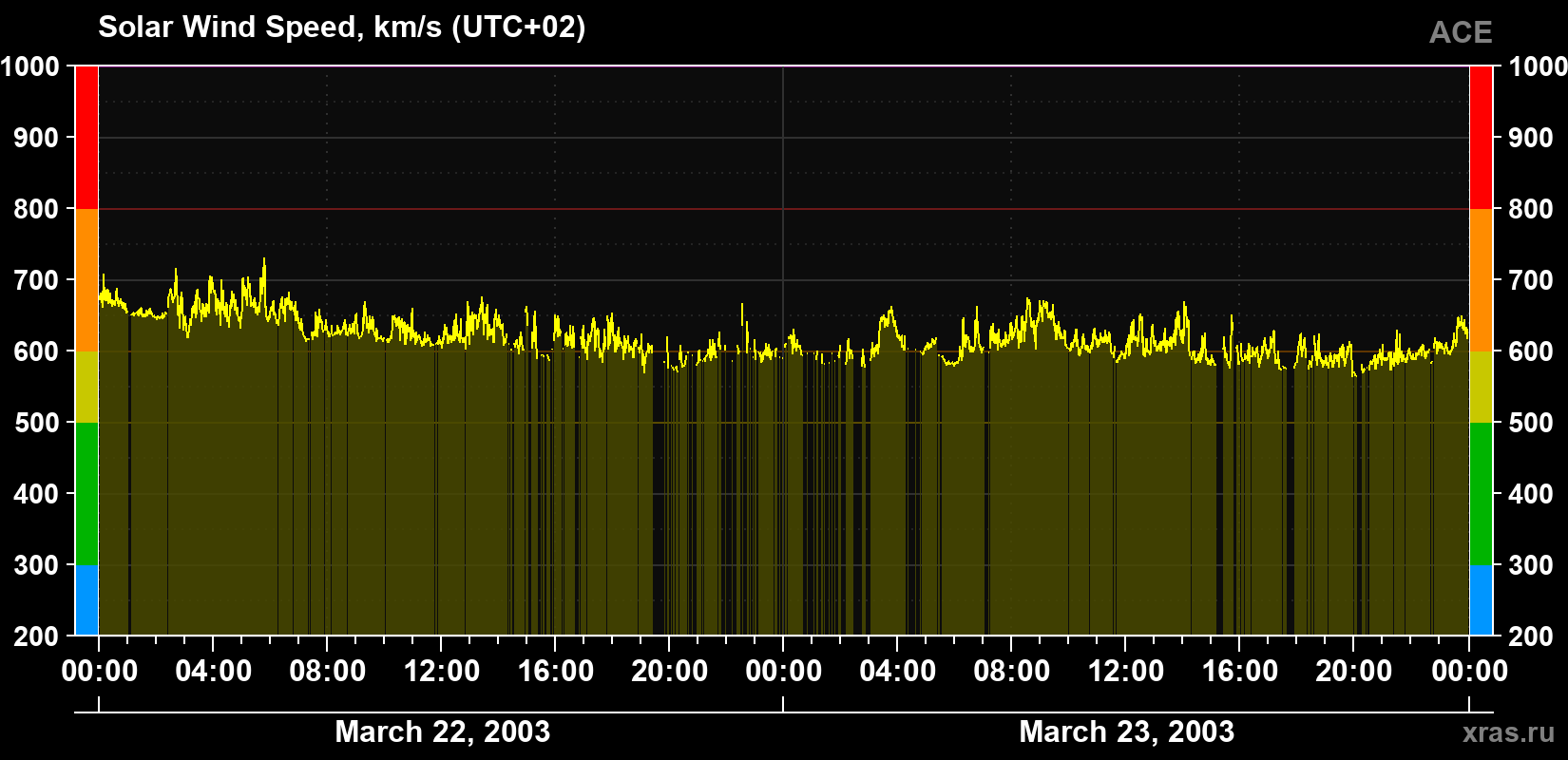 Solar wind speed