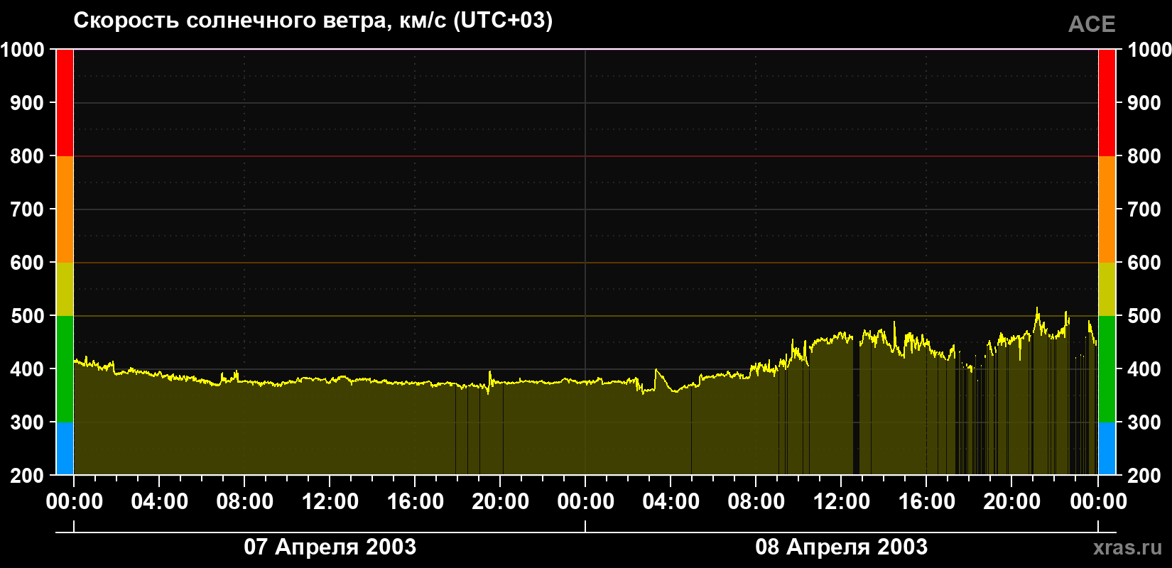 Скорость солнечного ветра
