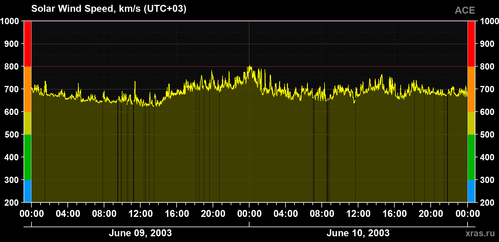 Solar wind speed