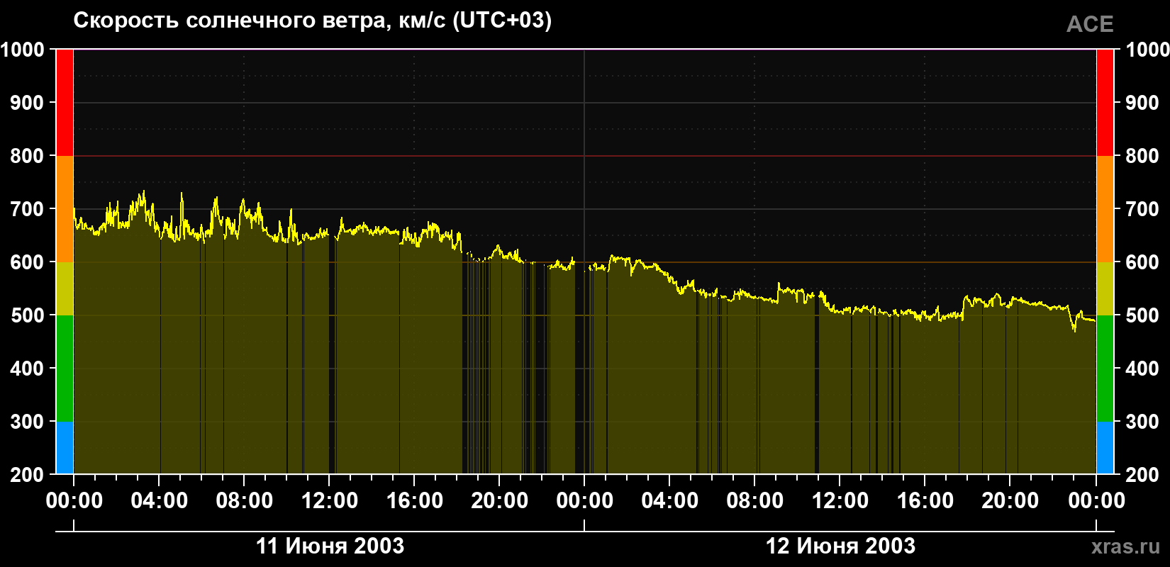 Скорость солнечного ветра