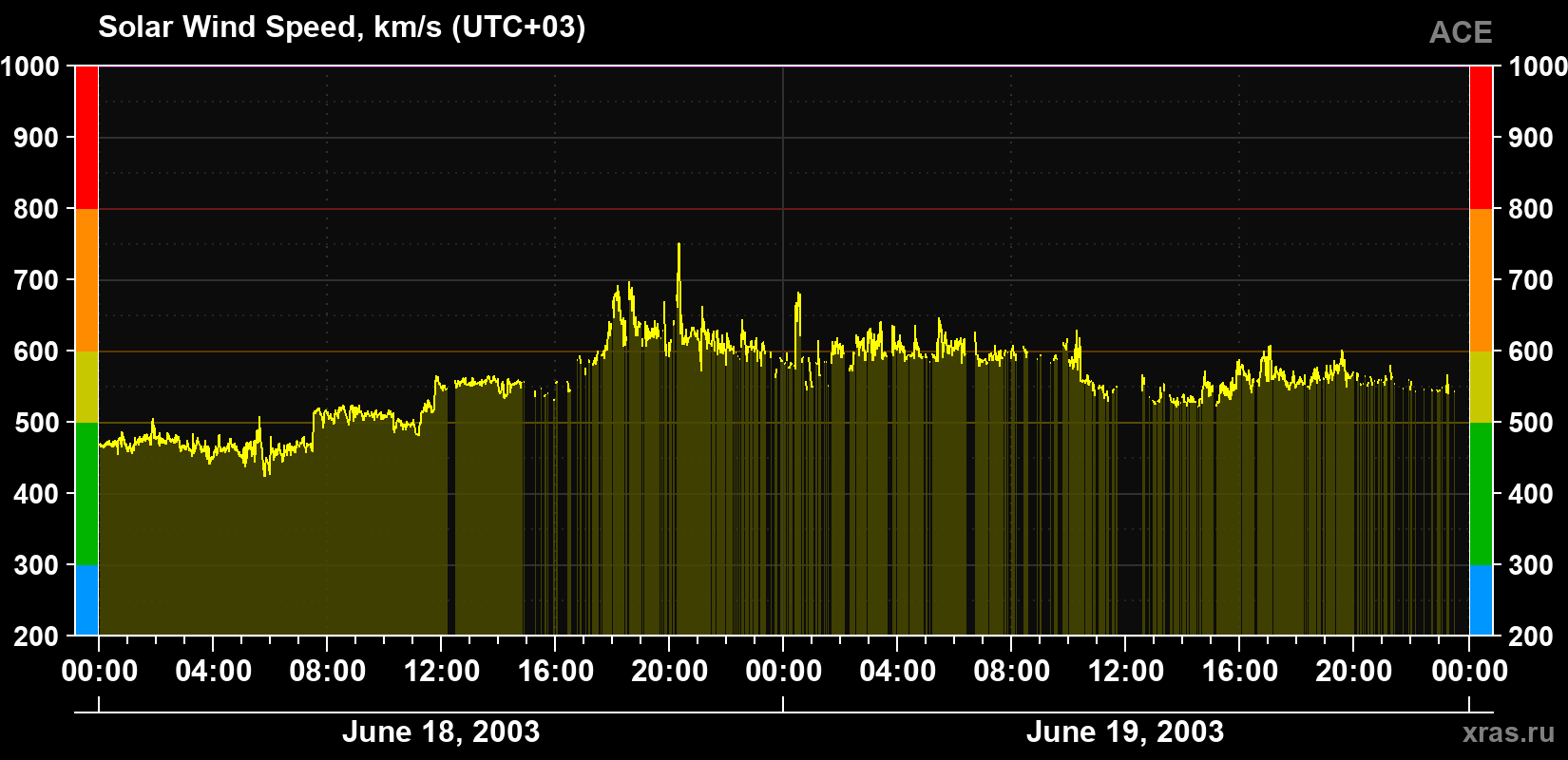 Solar wind speed