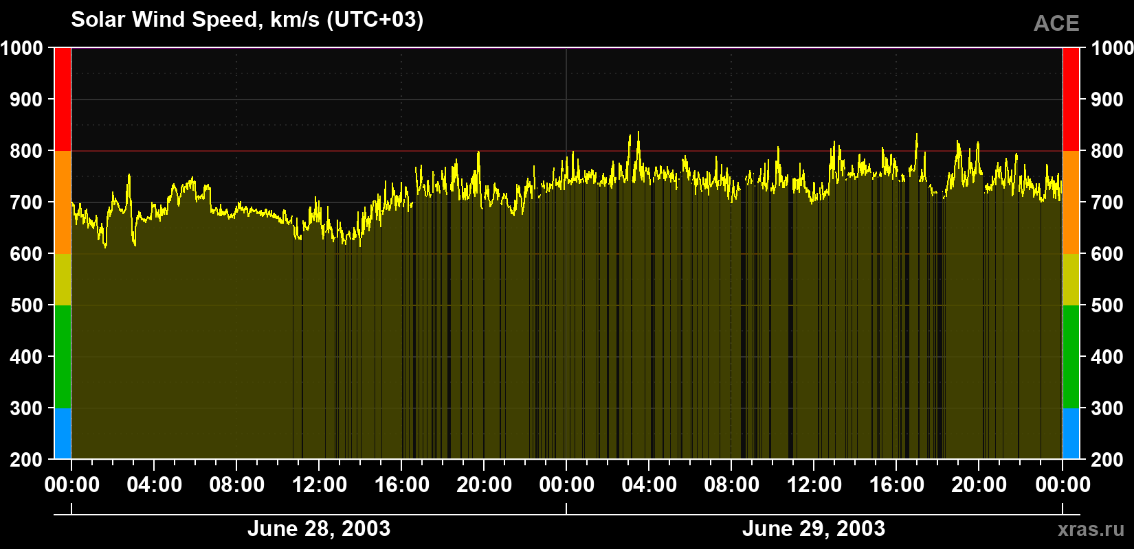 Solar wind speed