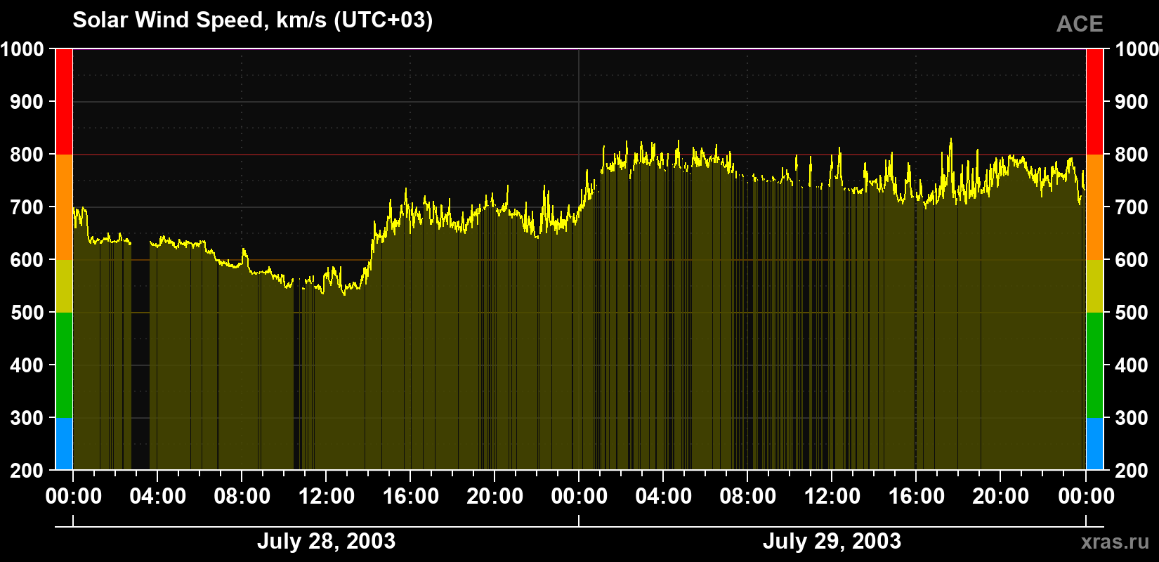 Solar wind speed