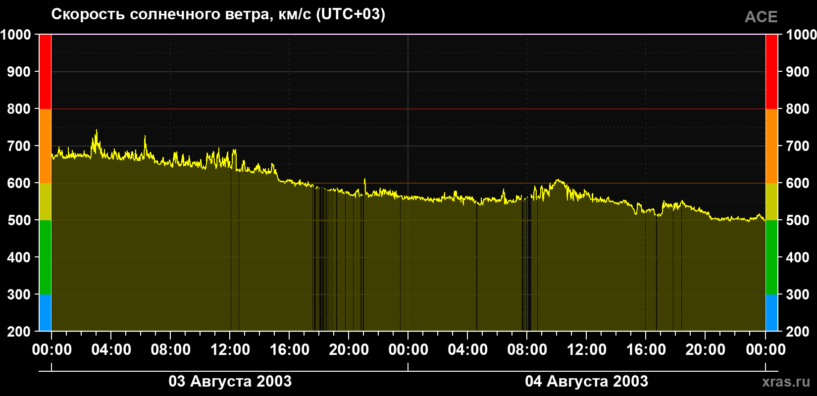 Скорость солнечного ветра