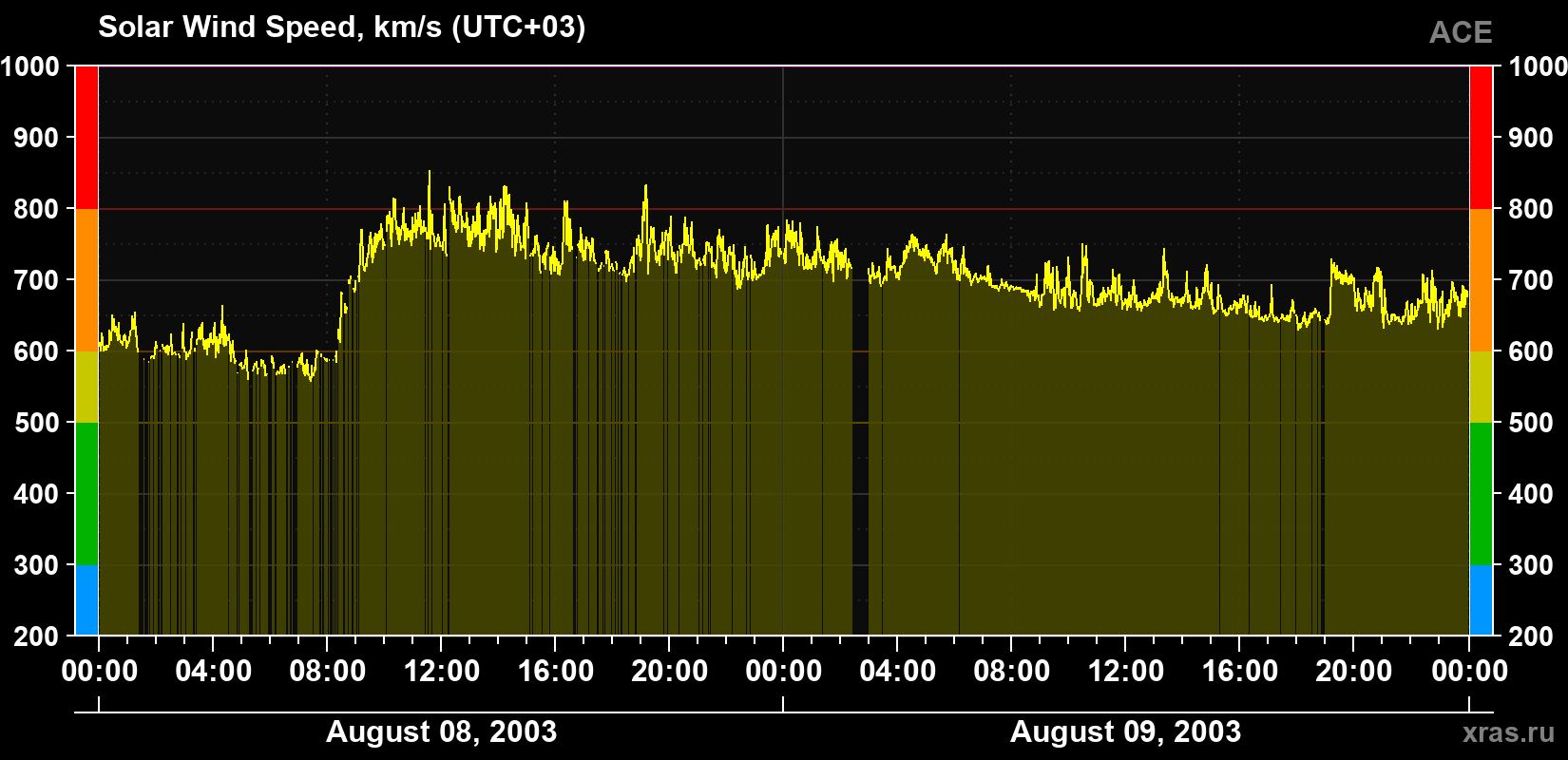 Solar wind speed
