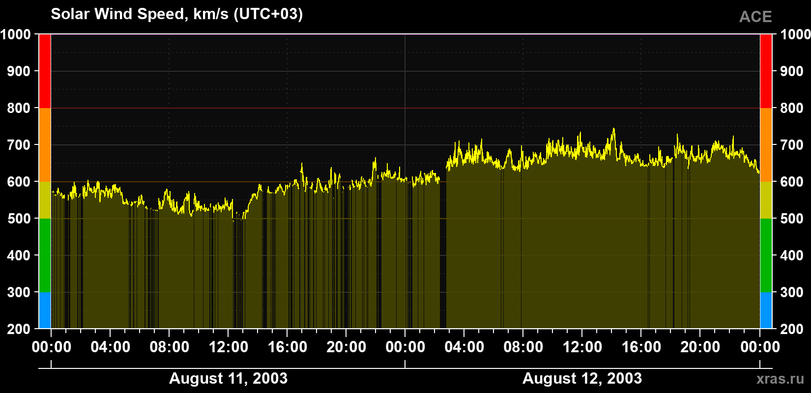 Solar wind speed