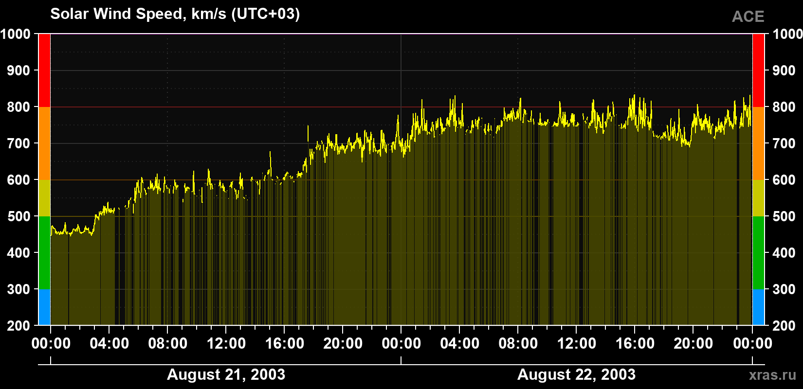 Solar wind speed