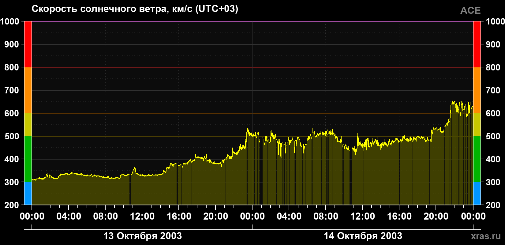 Скорость солнечного ветра