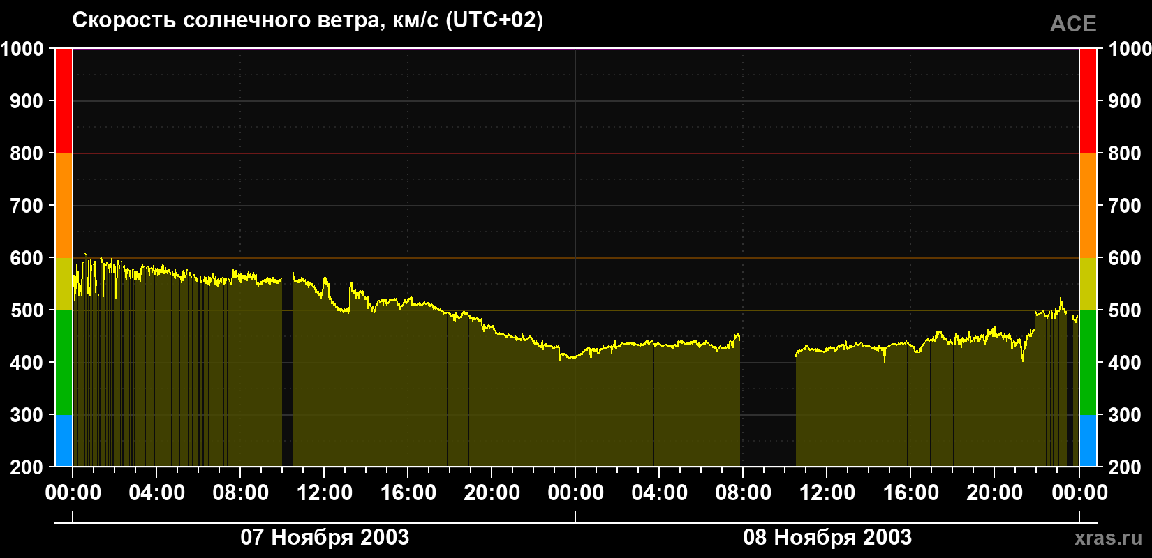 Скорость солнечного ветра