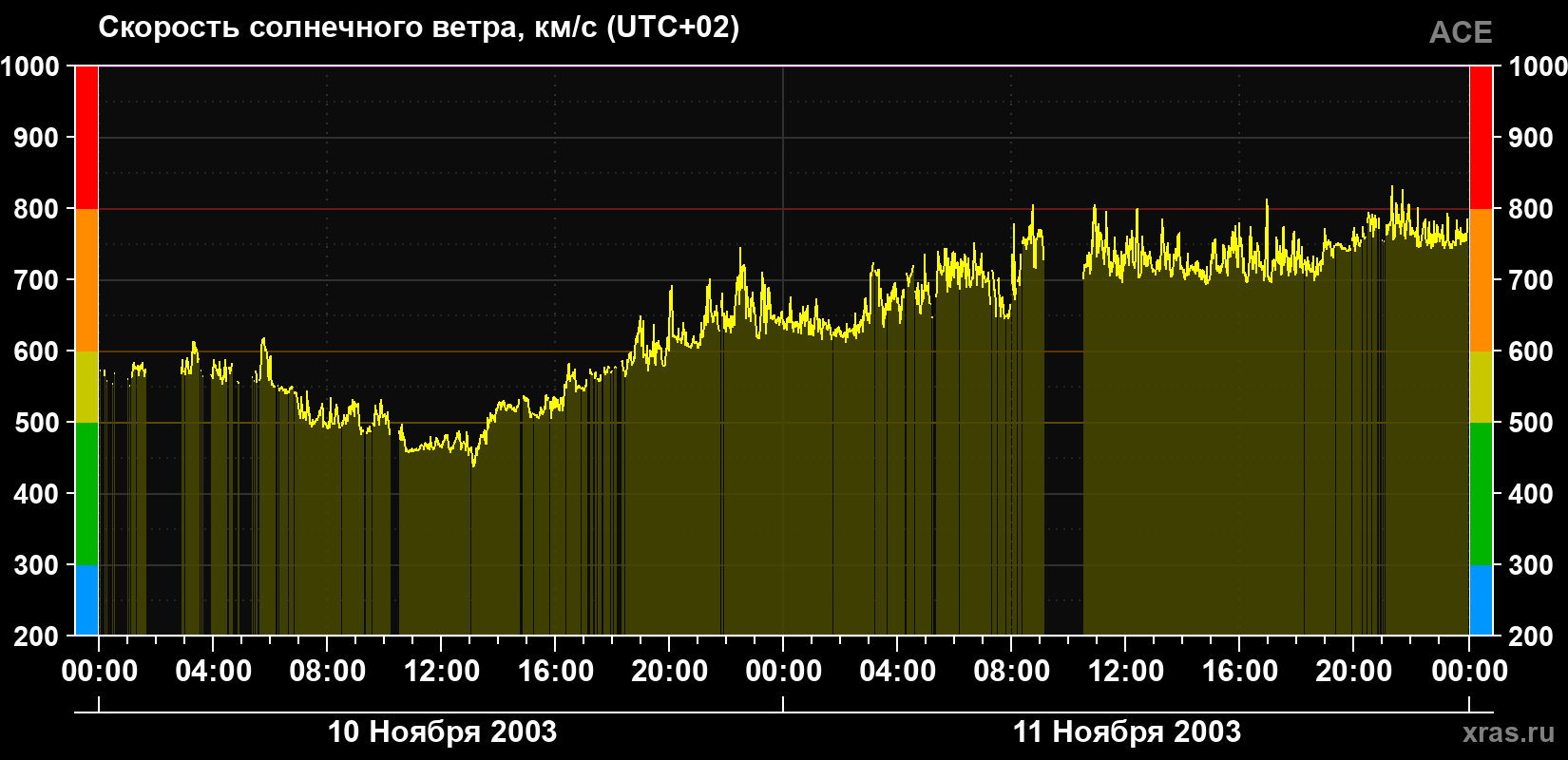 Скорость солнечного ветра