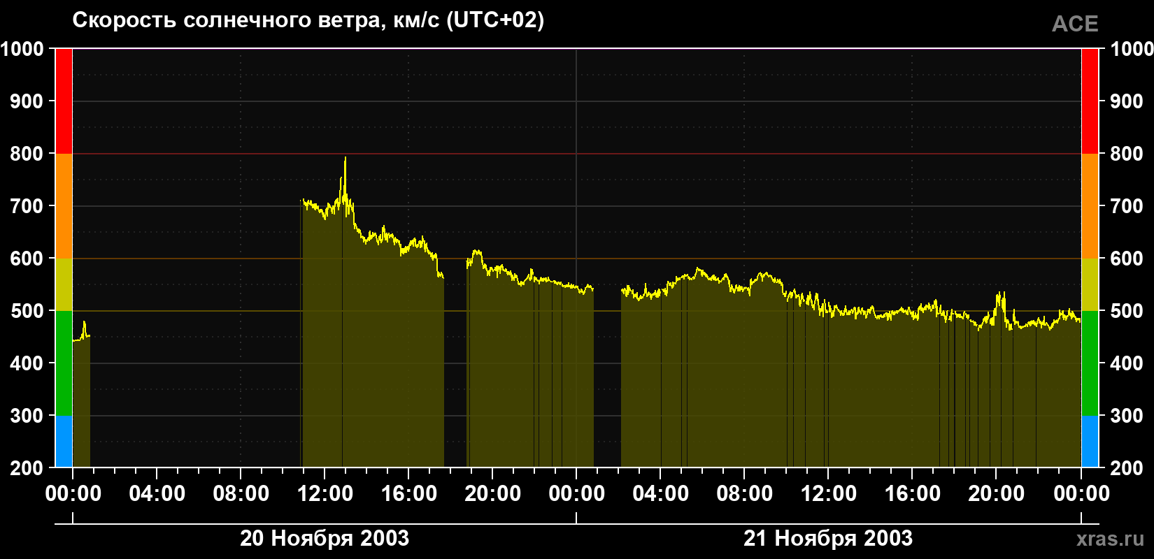 Скорость солнечного ветра