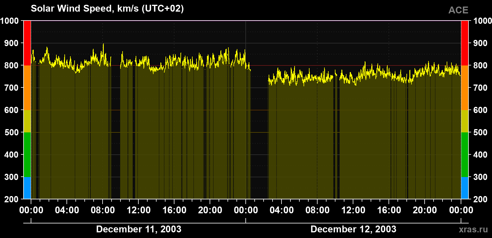 Solar wind speed