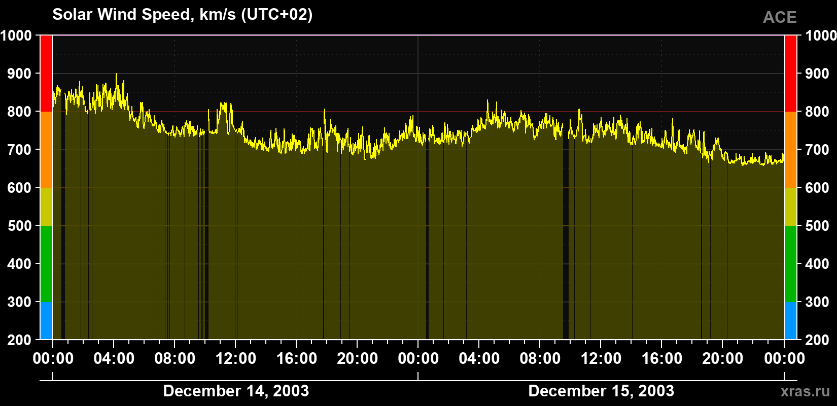 Solar wind speed