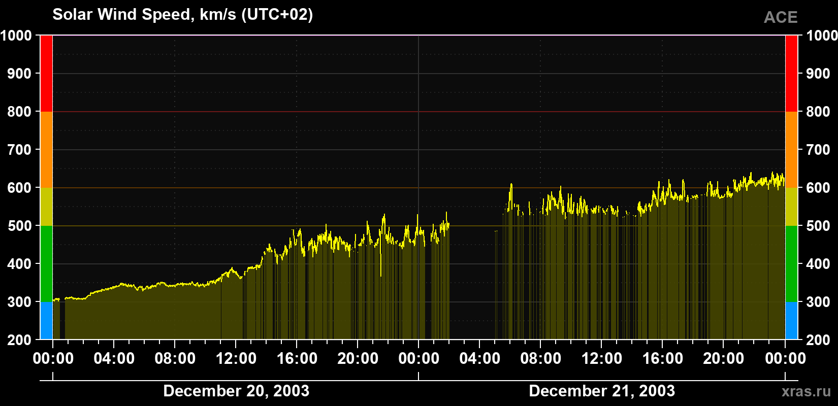 Solar wind speed