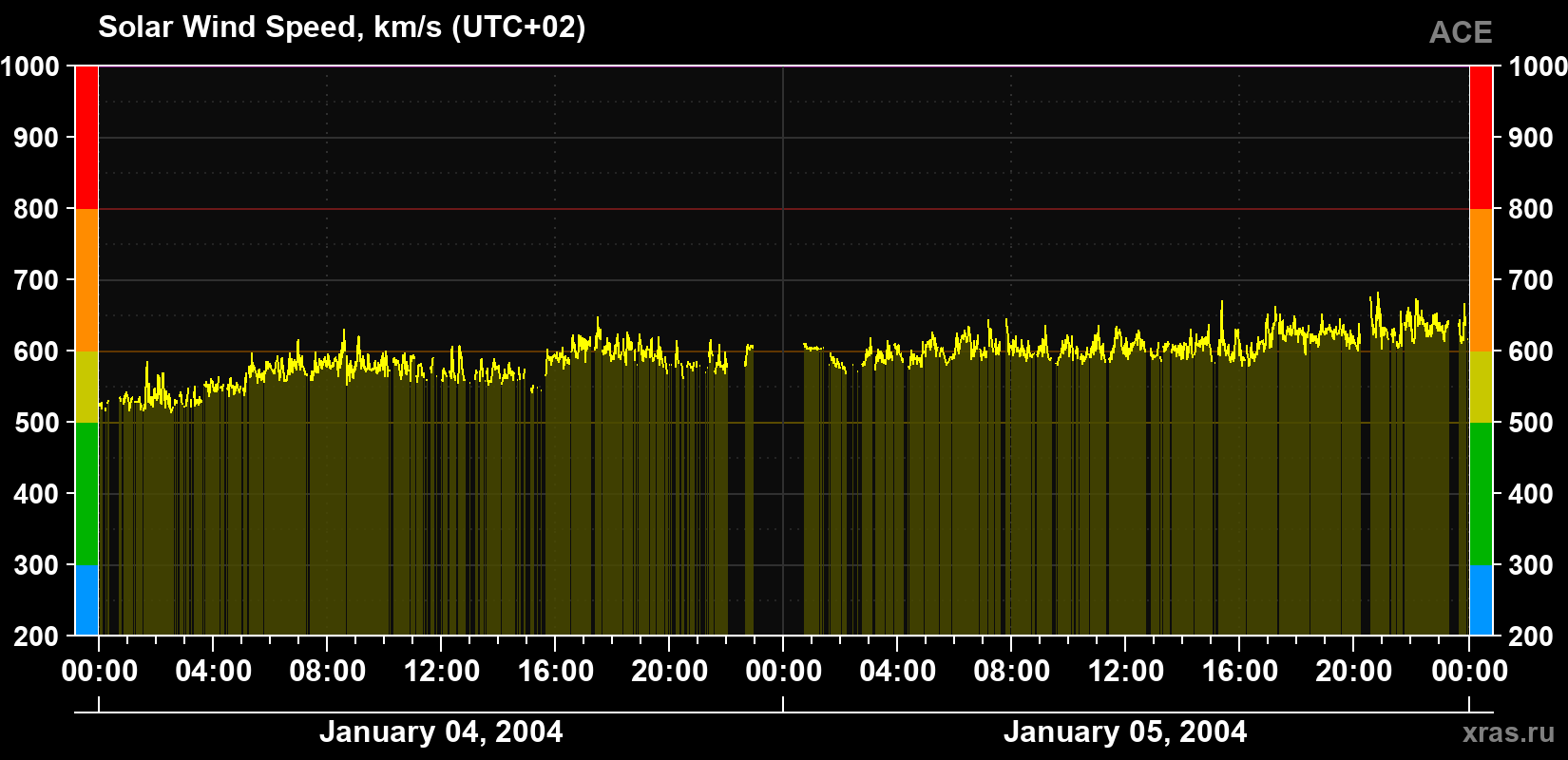 Solar wind speed