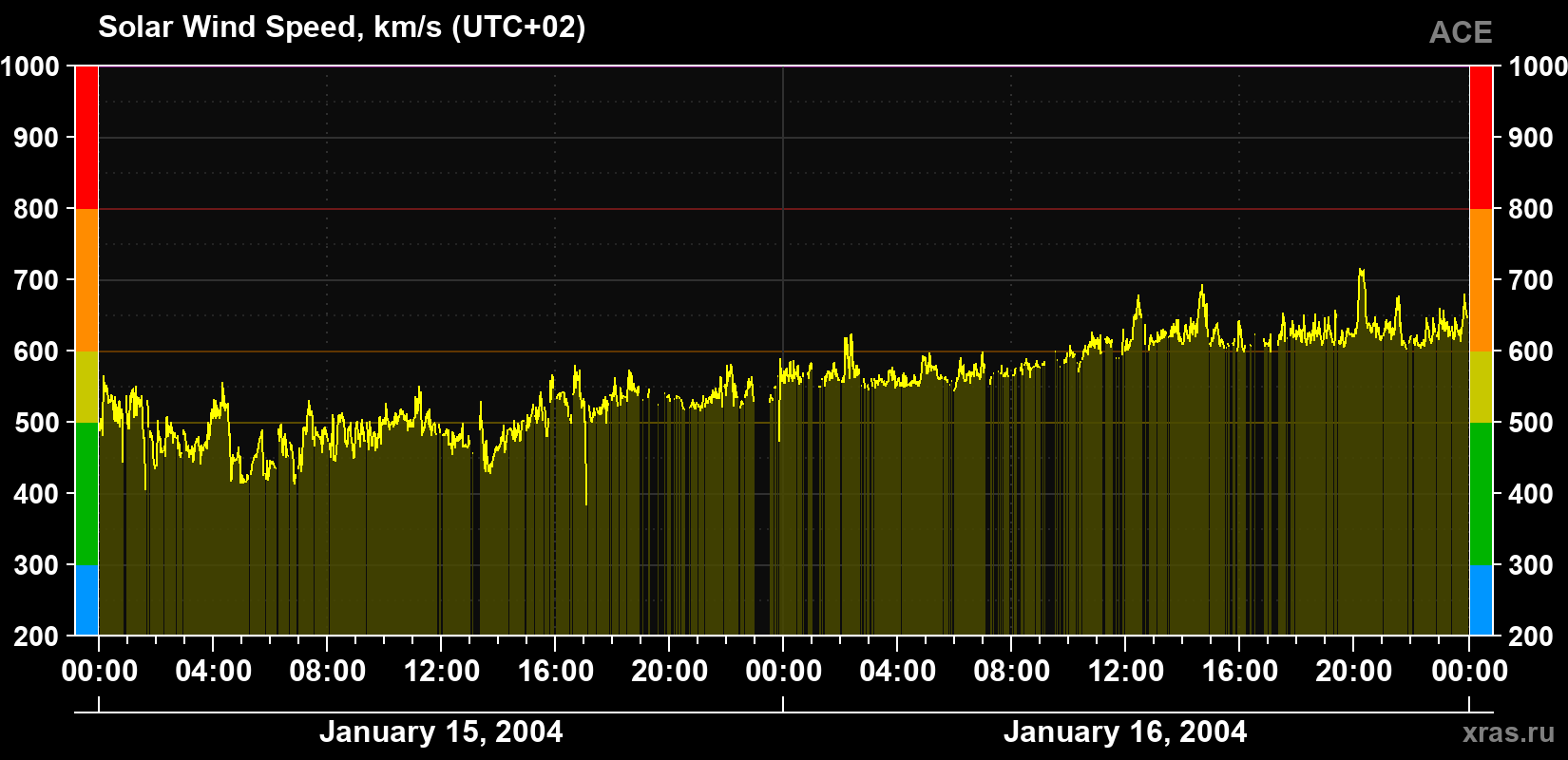 Solar wind speed