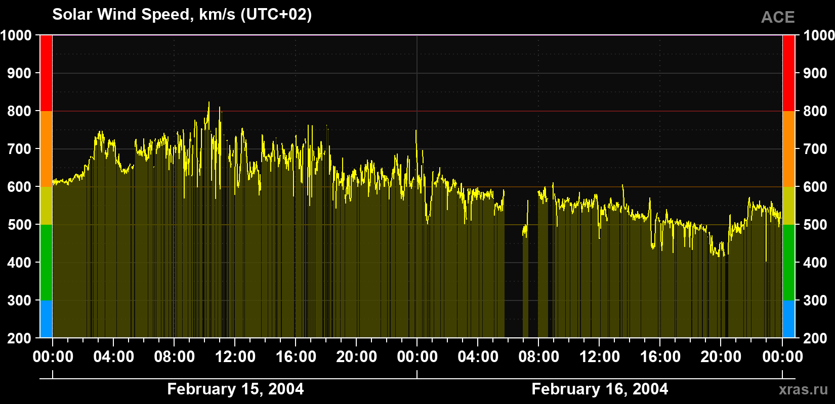 Solar wind speed