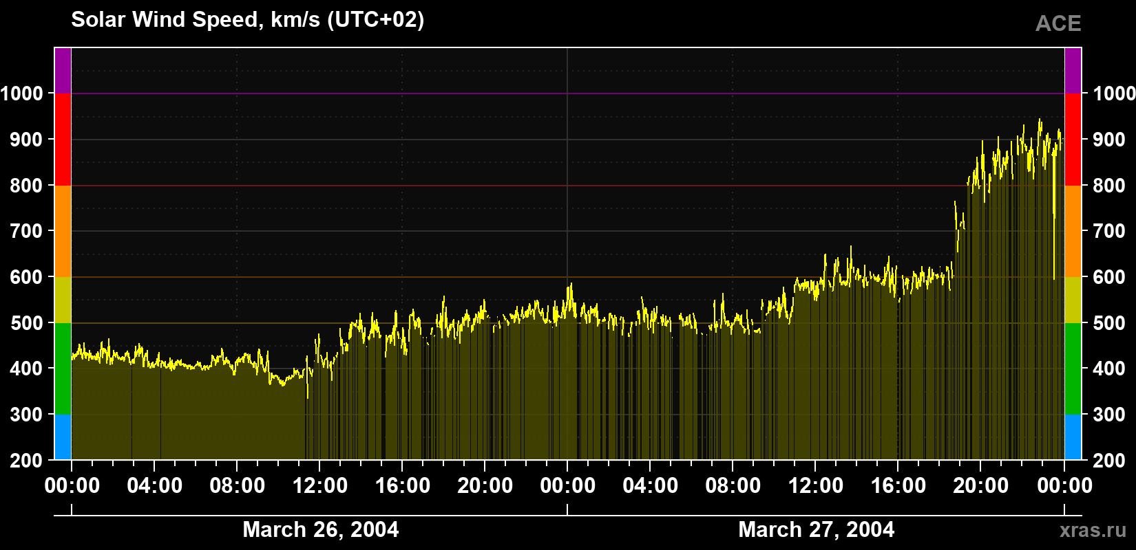 Solar wind speed