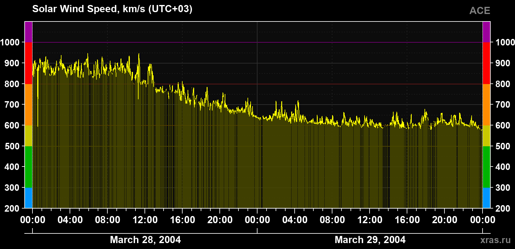 Solar wind speed