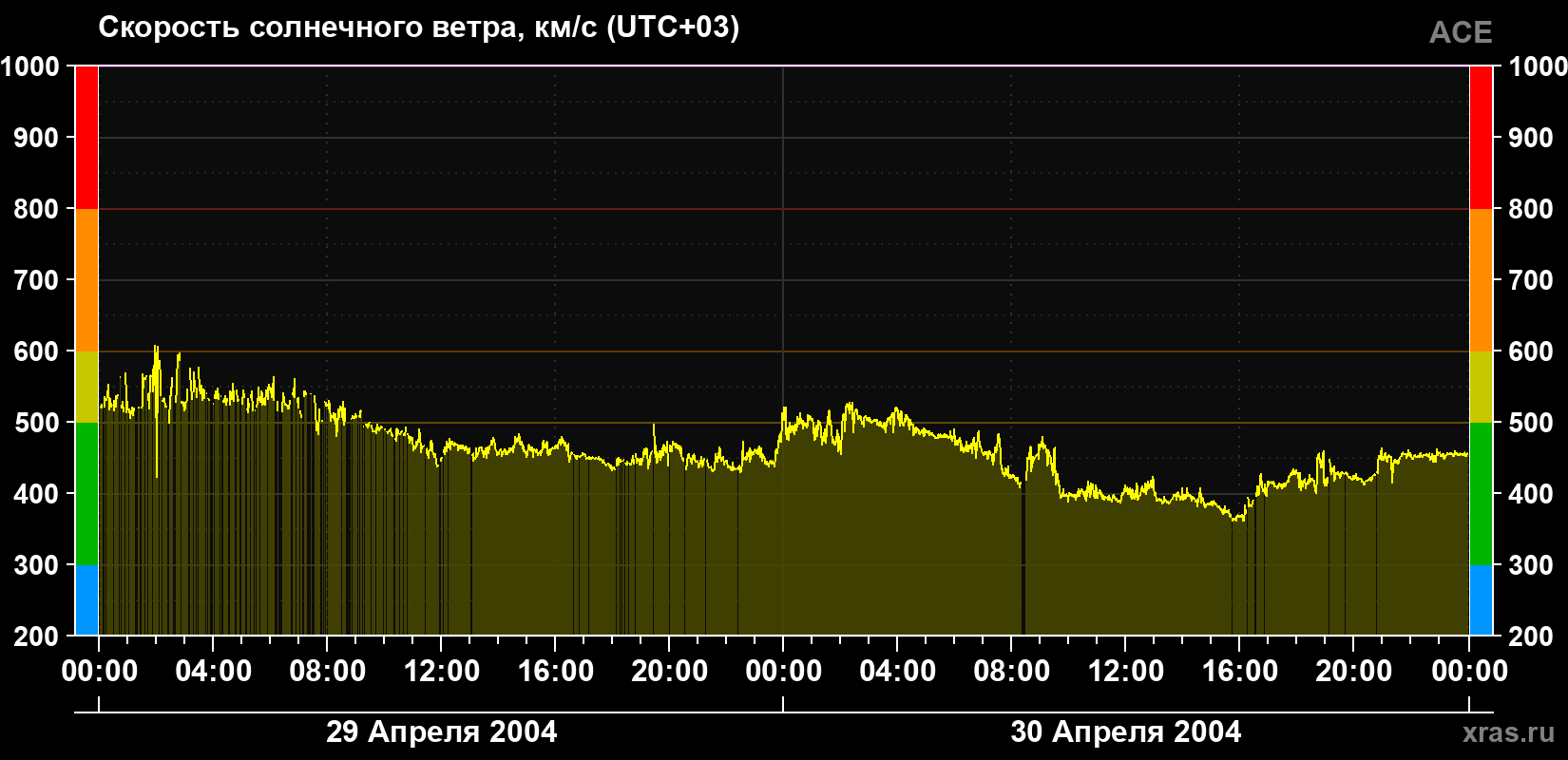 Скорость солнечного ветра