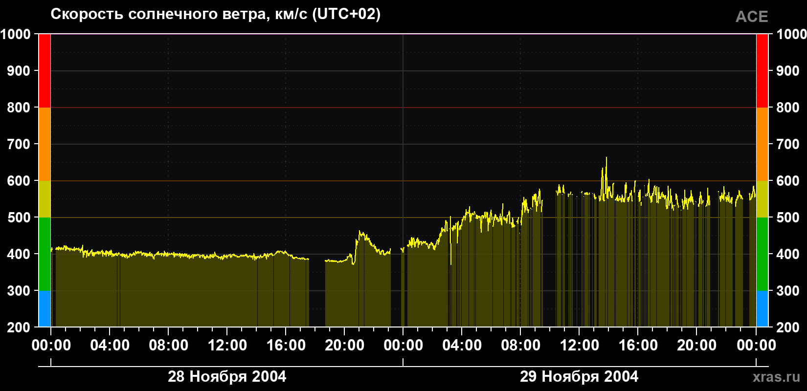 Скорость солнечного ветра