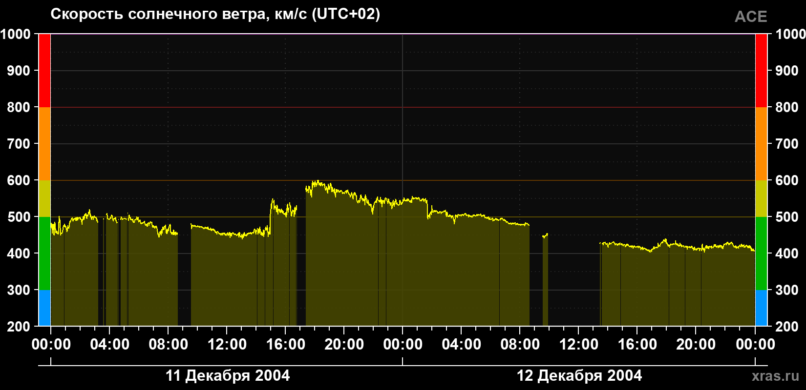 Скорость солнечного ветра