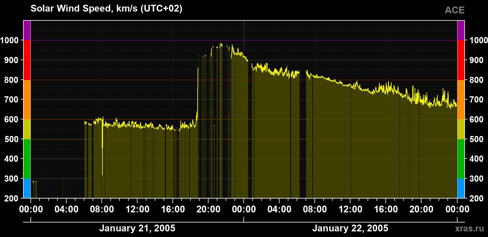 Solar wind speed