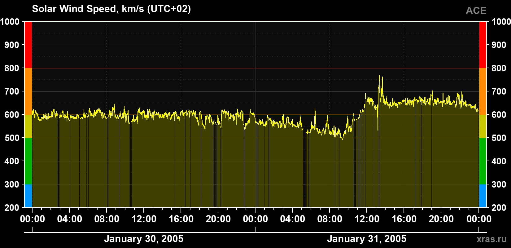 Solar wind speed