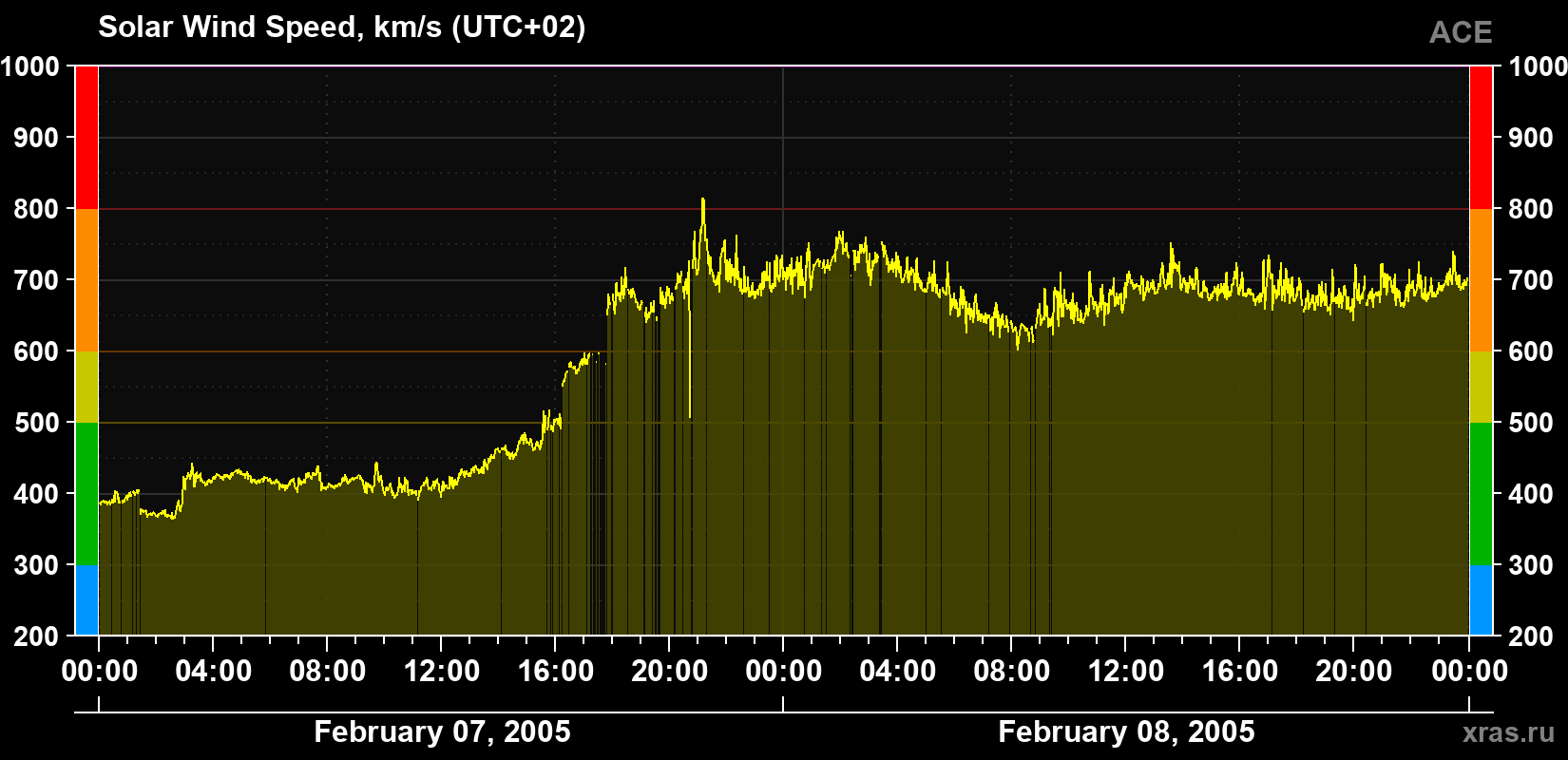 Solar wind speed