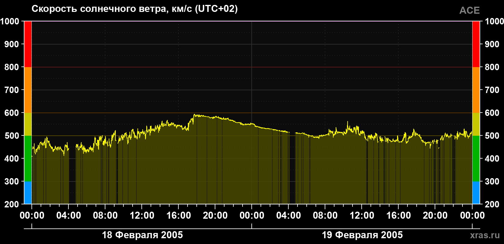 Скорость солнечного ветра