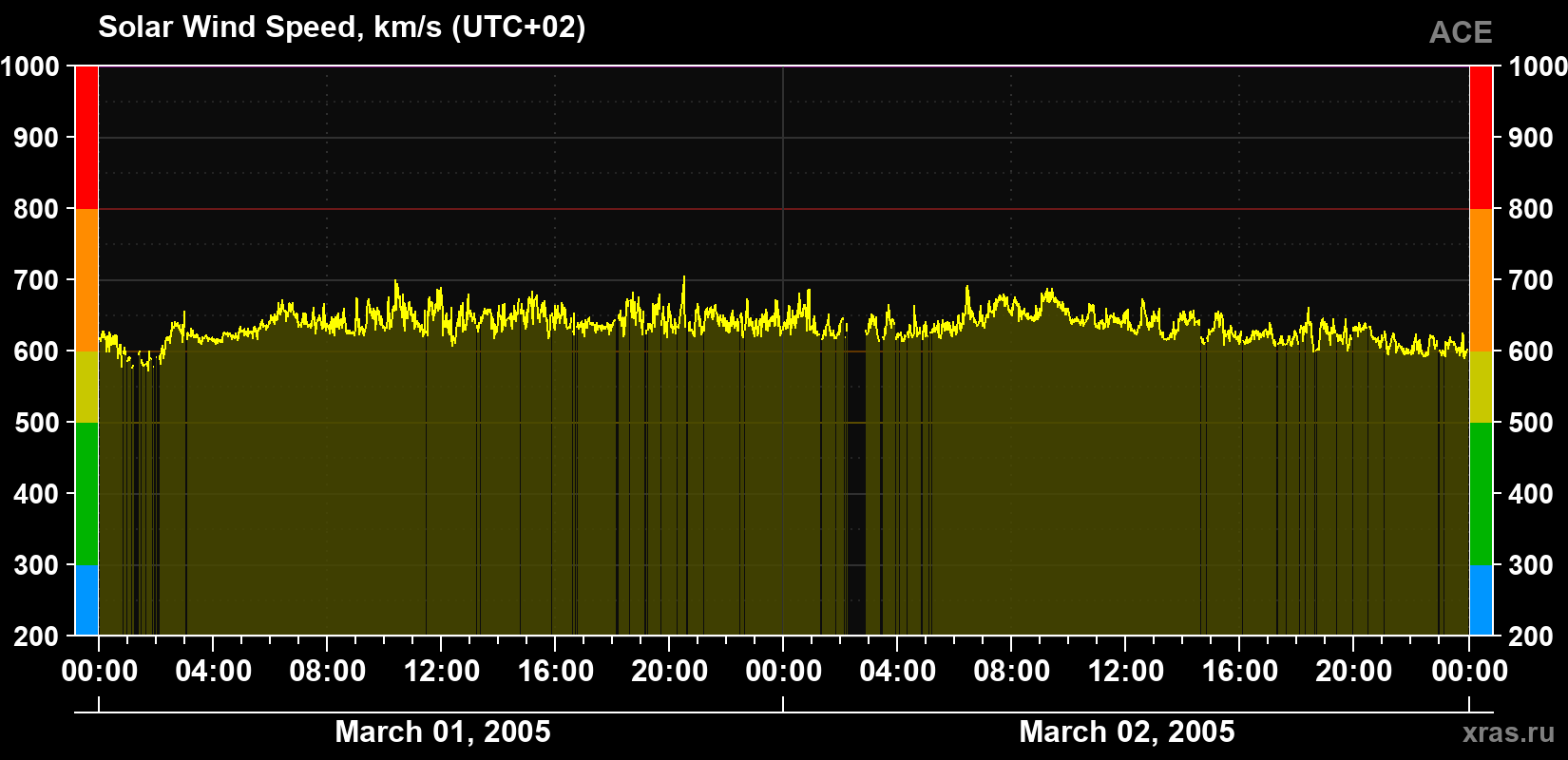 Solar wind speed