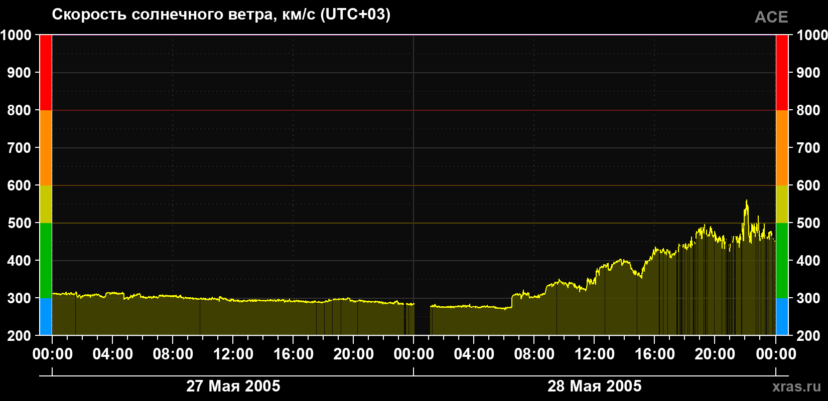 Скорость солнечного ветра