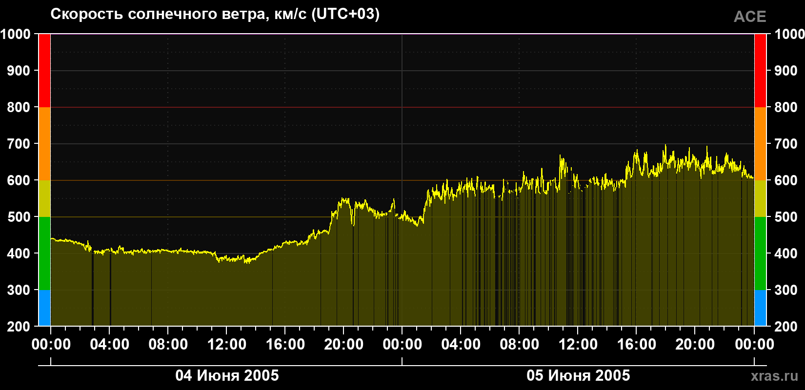 Скорость солнечного ветра