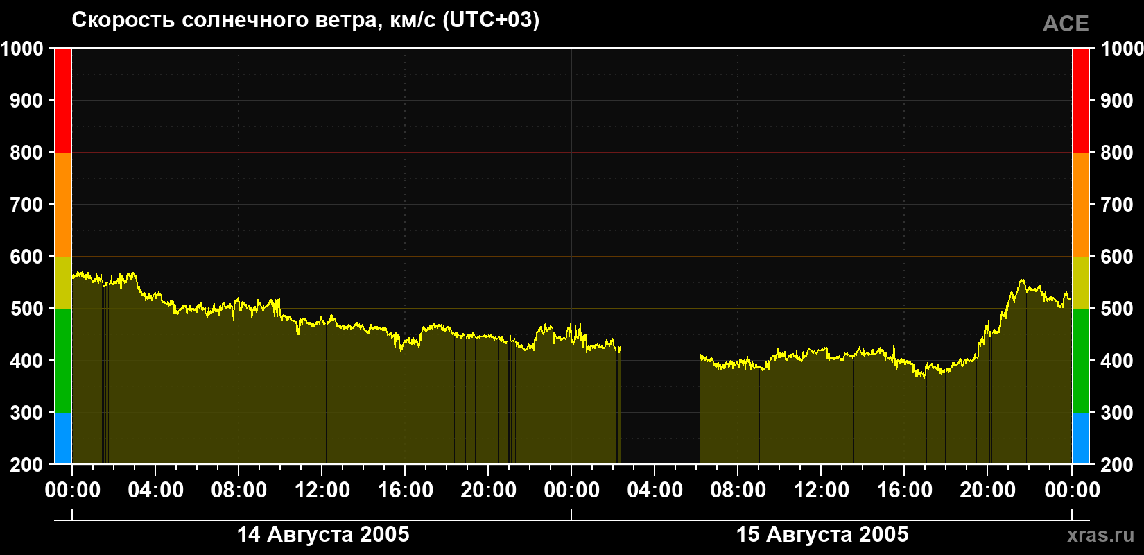Скорость солнечного ветра