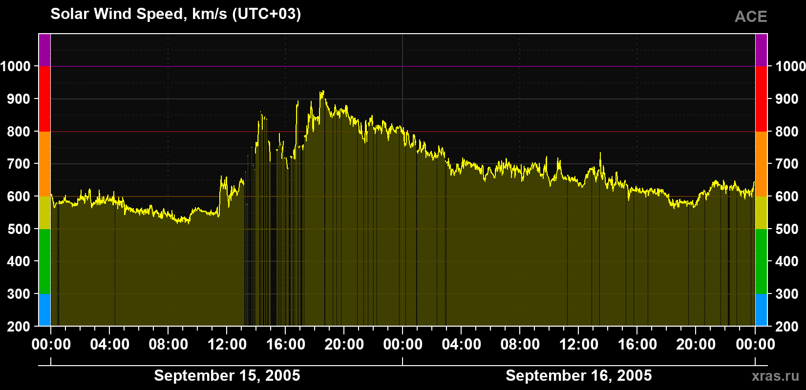 Solar wind speed