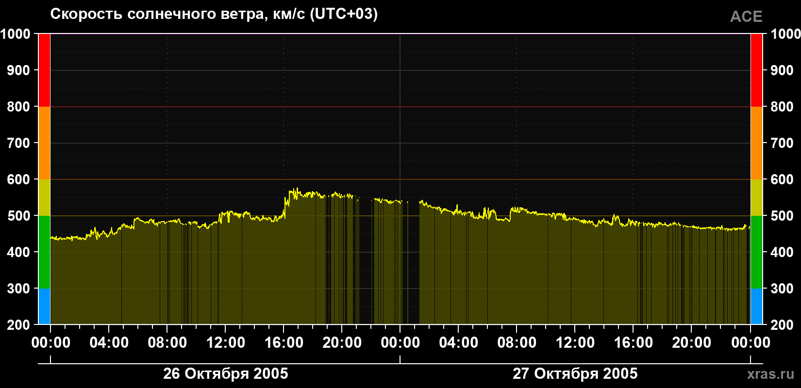 Скорость солнечного ветра