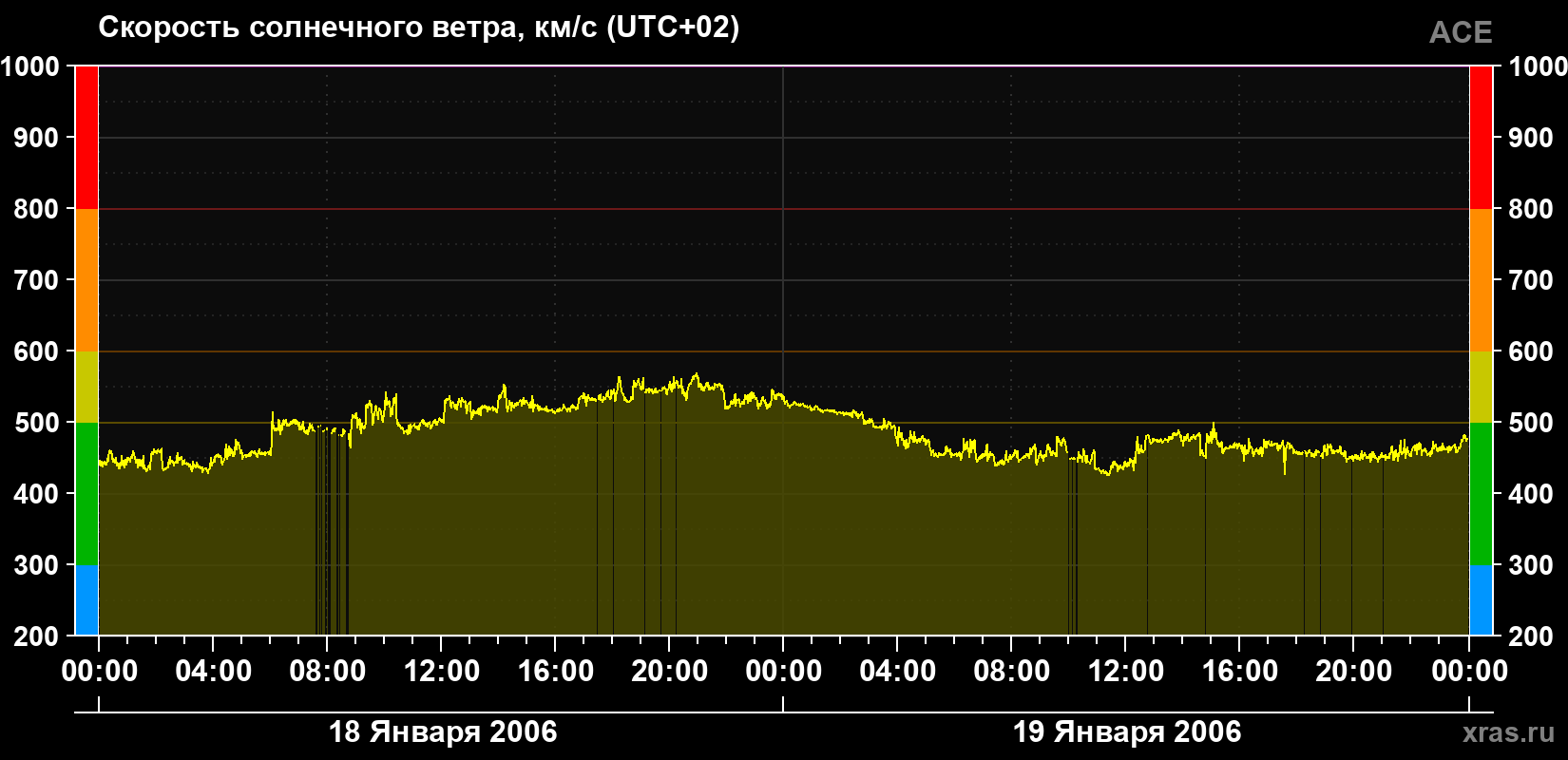 Скорость солнечного ветра