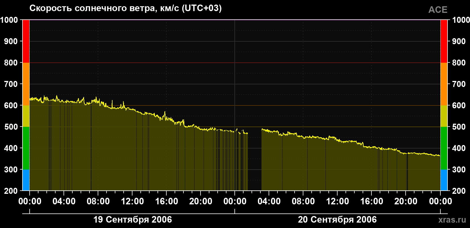 Скорость солнечного ветра